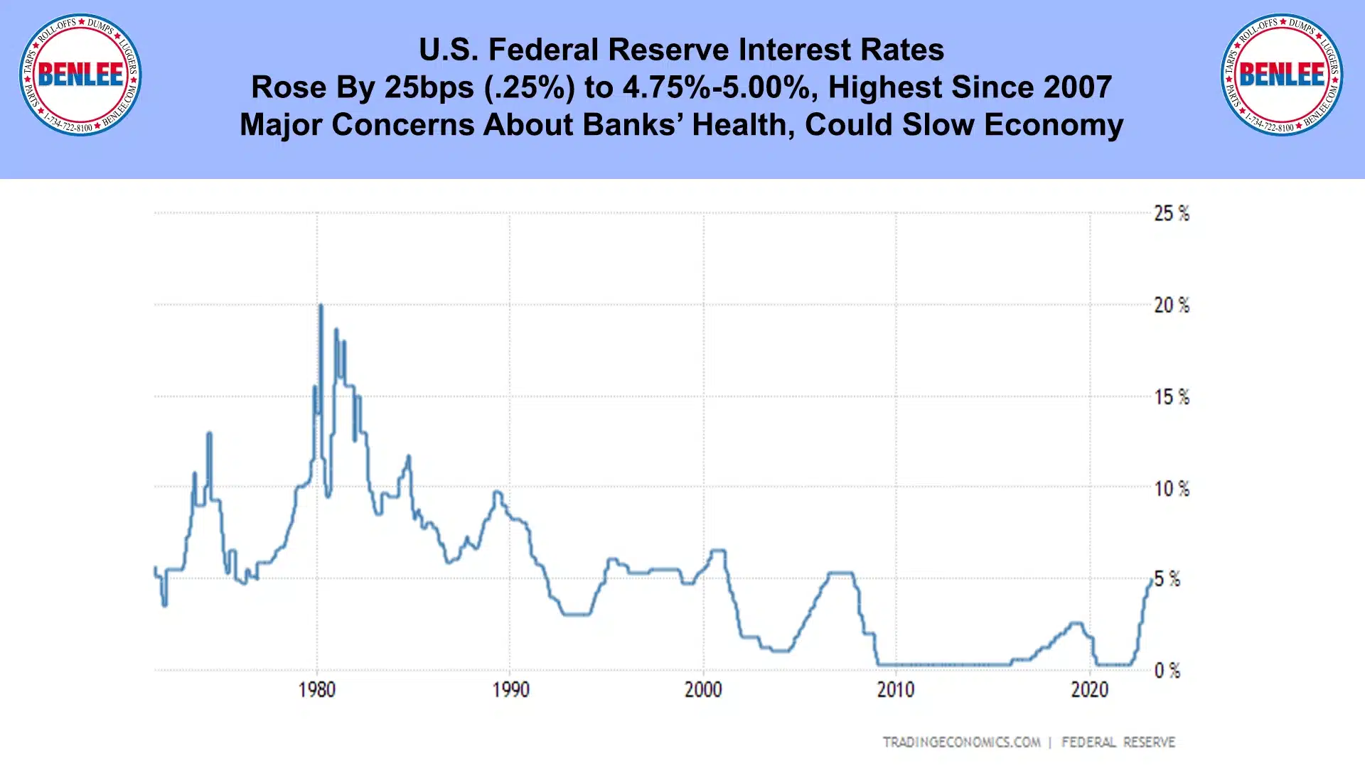 U.S. Federal Reserve Interest Rates